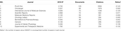 A Bibliometric Analysis Based on Web of Science: Current Perspectives and Potential Trends of SMAD7 in Oncology